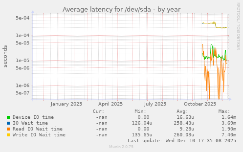Average latency for /dev/sda