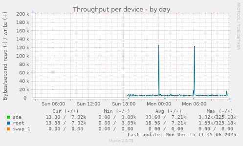 Throughput per device