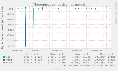 Throughput per device