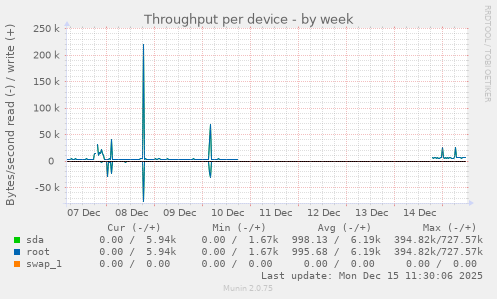 Throughput per device