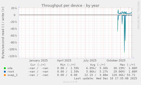 Throughput per device