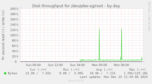 Disk throughput for /dev/plex-vg/root