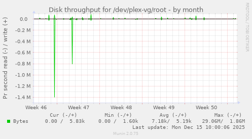 Disk throughput for /dev/plex-vg/root