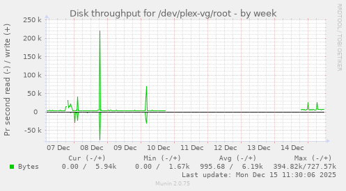 Disk throughput for /dev/plex-vg/root