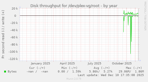 Disk throughput for /dev/plex-vg/root
