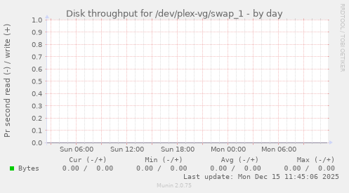 Disk throughput for /dev/plex-vg/swap_1