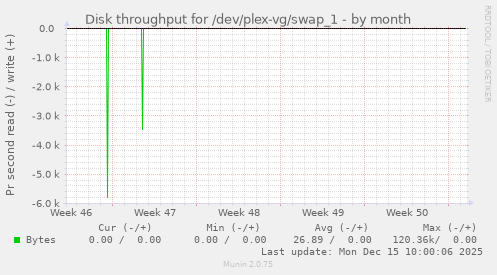 Disk throughput for /dev/plex-vg/swap_1