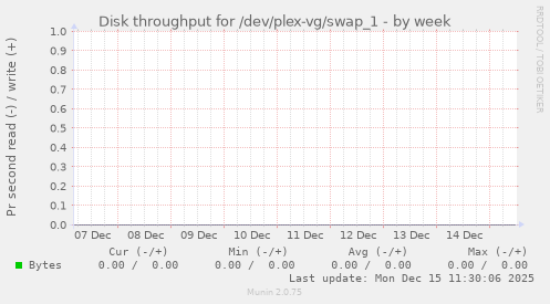 Disk throughput for /dev/plex-vg/swap_1