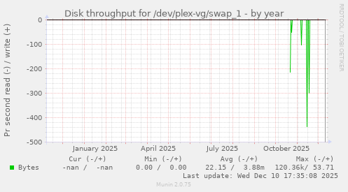 Disk throughput for /dev/plex-vg/swap_1