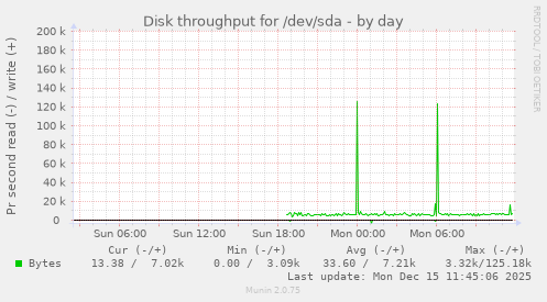Disk throughput for /dev/sda