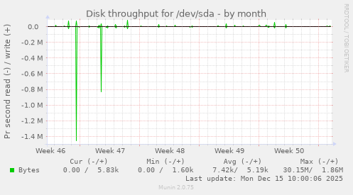 Disk throughput for /dev/sda