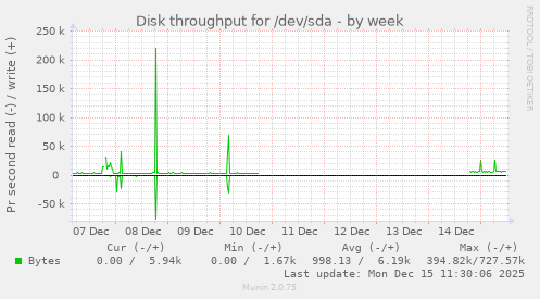 Disk throughput for /dev/sda