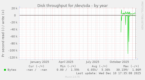 Disk throughput for /dev/sda