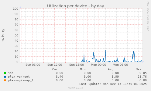 Utilization per device