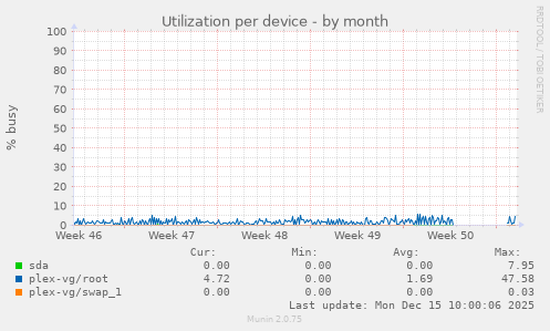 Utilization per device