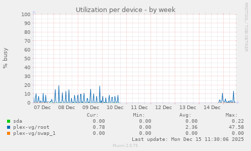 Utilization per device