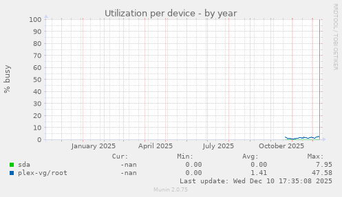 Utilization per device