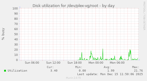 Disk utilization for /dev/plex-vg/root