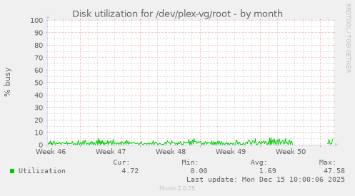 Disk utilization for /dev/plex-vg/root