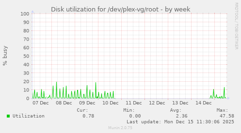 Disk utilization for /dev/plex-vg/root