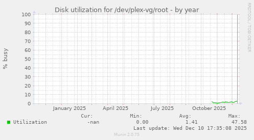 Disk utilization for /dev/plex-vg/root