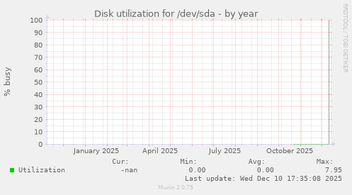 Disk utilization for /dev/sda