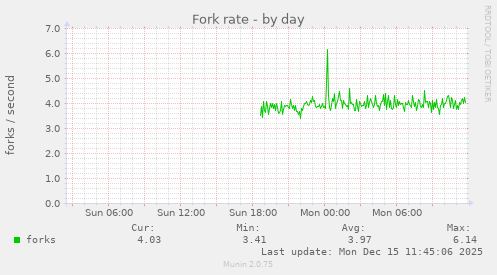 Fork rate
