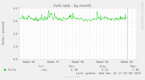 Fork rate