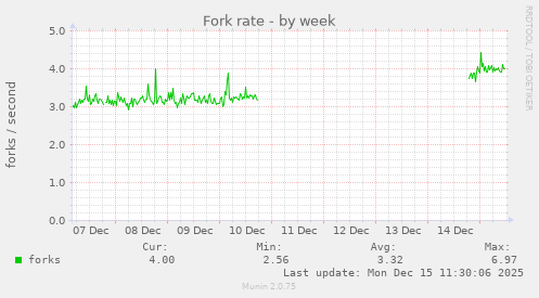 Fork rate