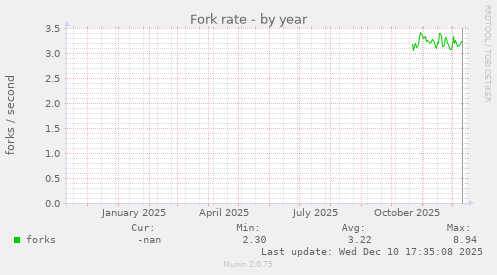 Fork rate