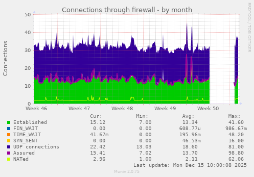 Connections through firewall