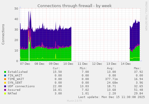 Connections through firewall