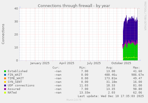 Connections through firewall