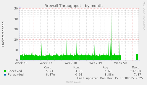 Firewall Throughput