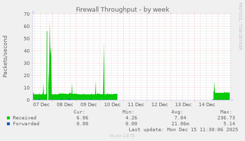 Firewall Throughput