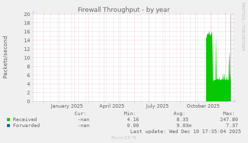 Firewall Throughput