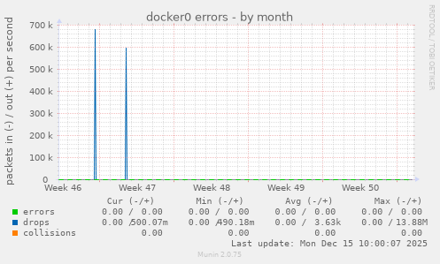 docker0 errors