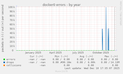 docker0 errors