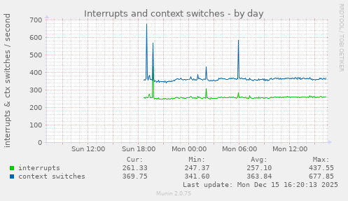 Interrupts and context switches