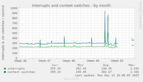 Interrupts and context switches