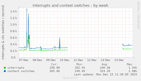 Interrupts and context switches