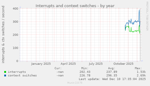 Interrupts and context switches
