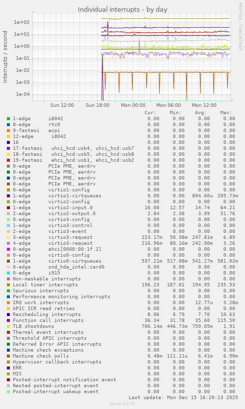 Individual interrupts