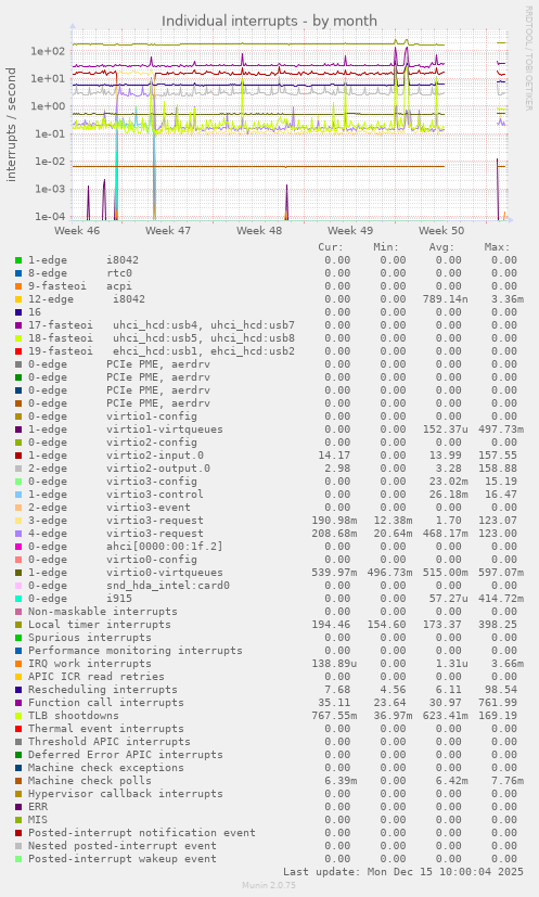 Individual interrupts