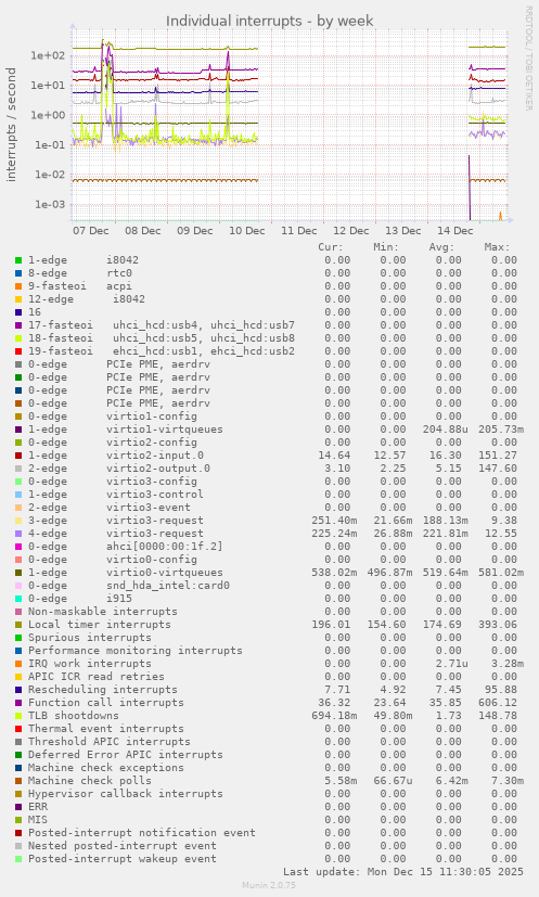 Individual interrupts