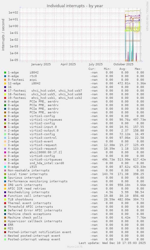 Individual interrupts