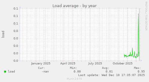 Load average