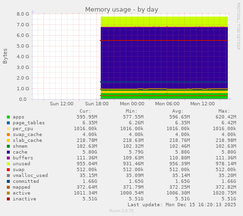 Memory usage