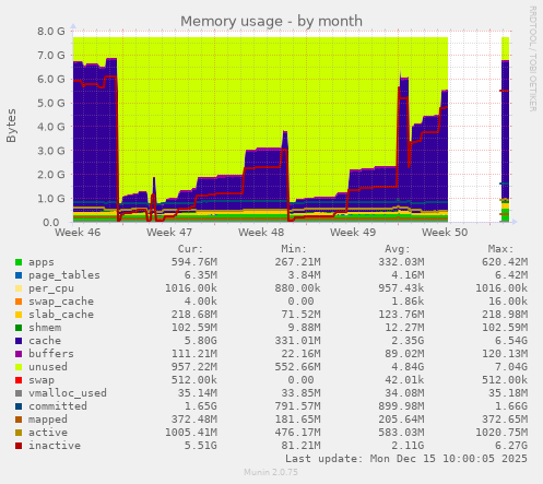 Memory usage