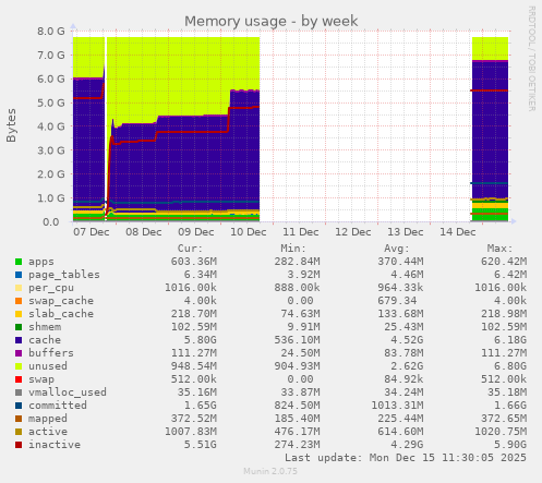 Memory usage